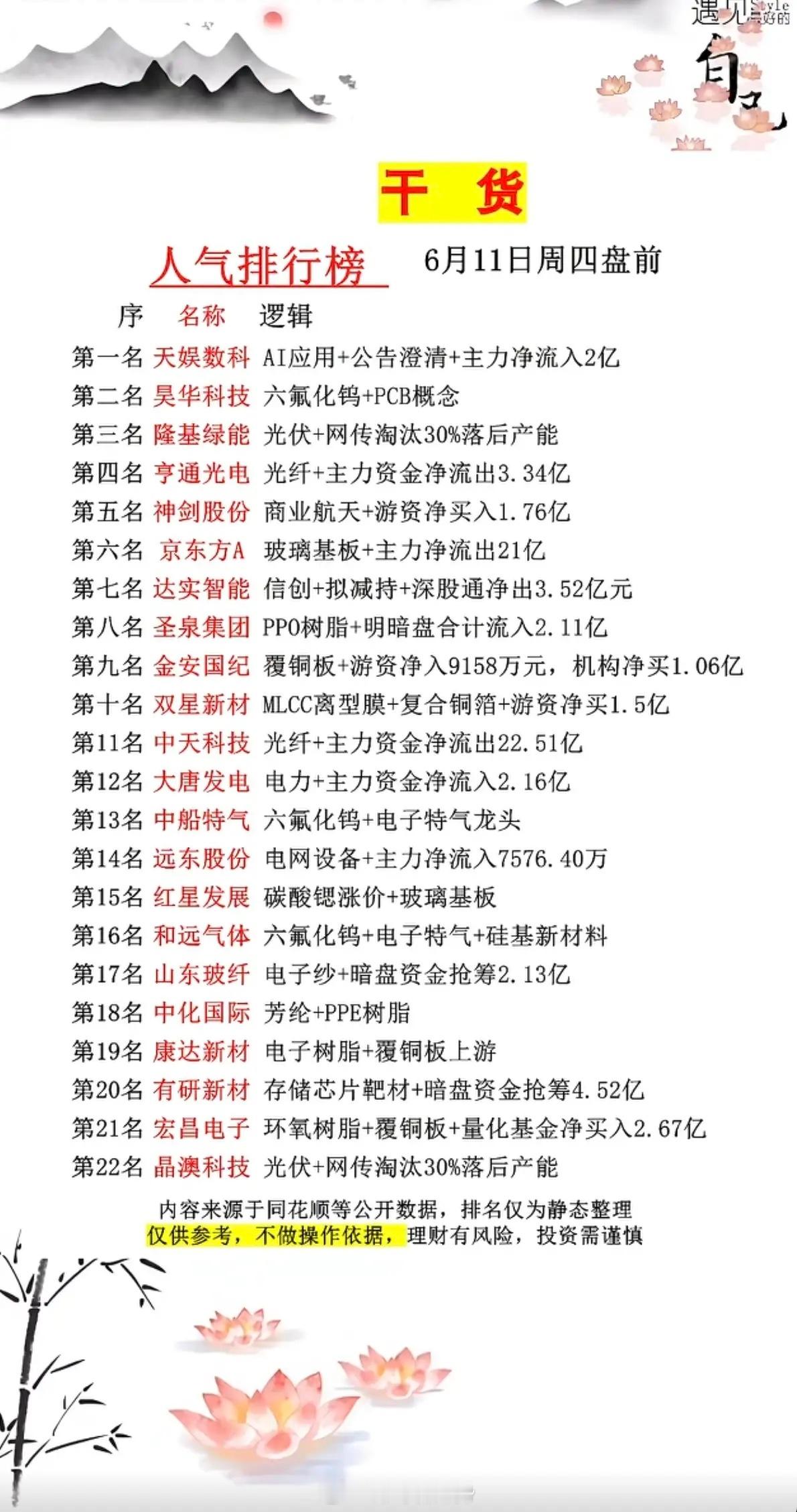 6.11周四市场热议+人气热度榜TOP20!1.六氟化钨+PCB2.光伏设备