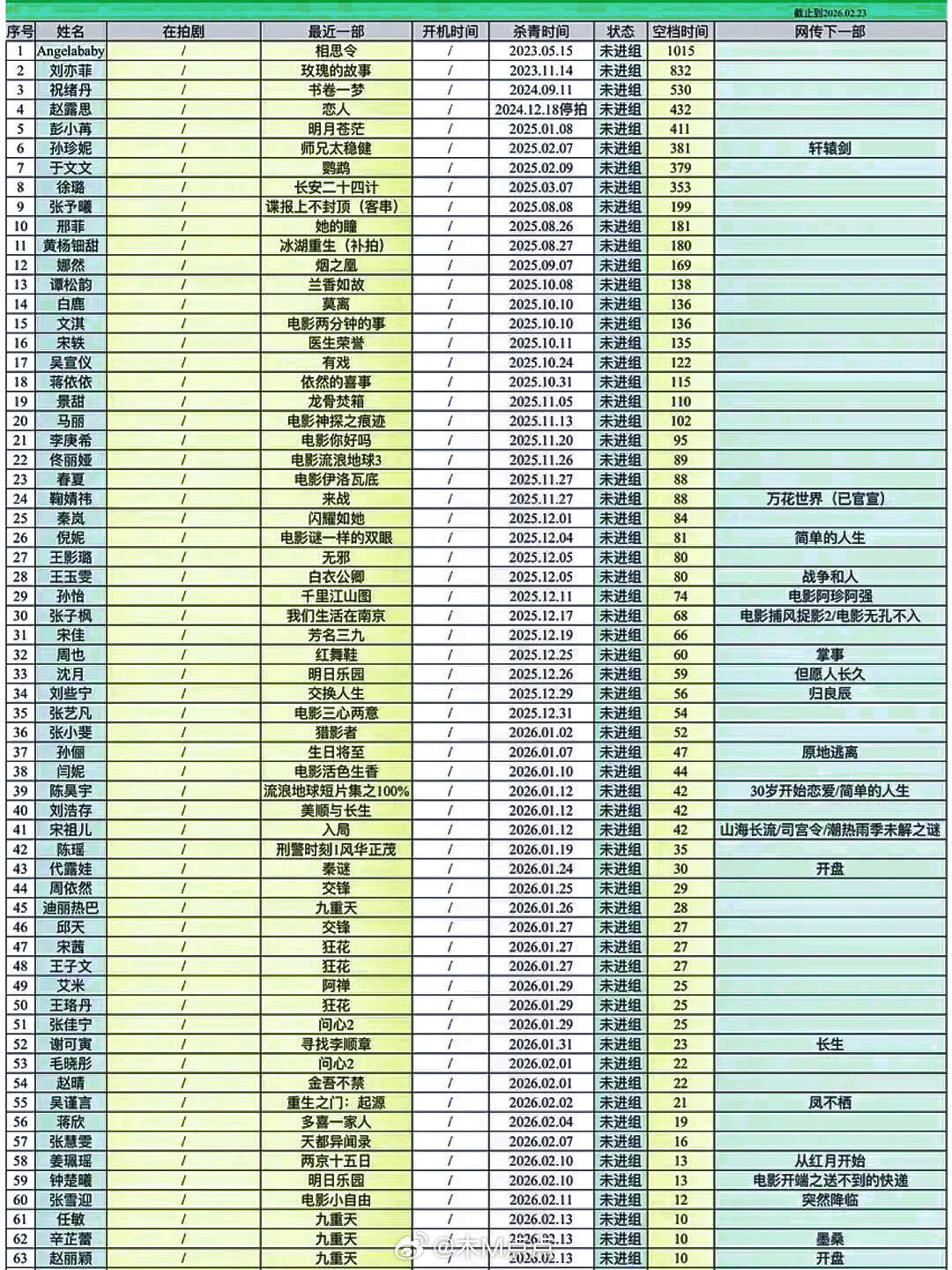 女演员未进组天数，寒冬🌸更难了～第一位还在内娱吗天天拍戏，无效播出……甚至沦为