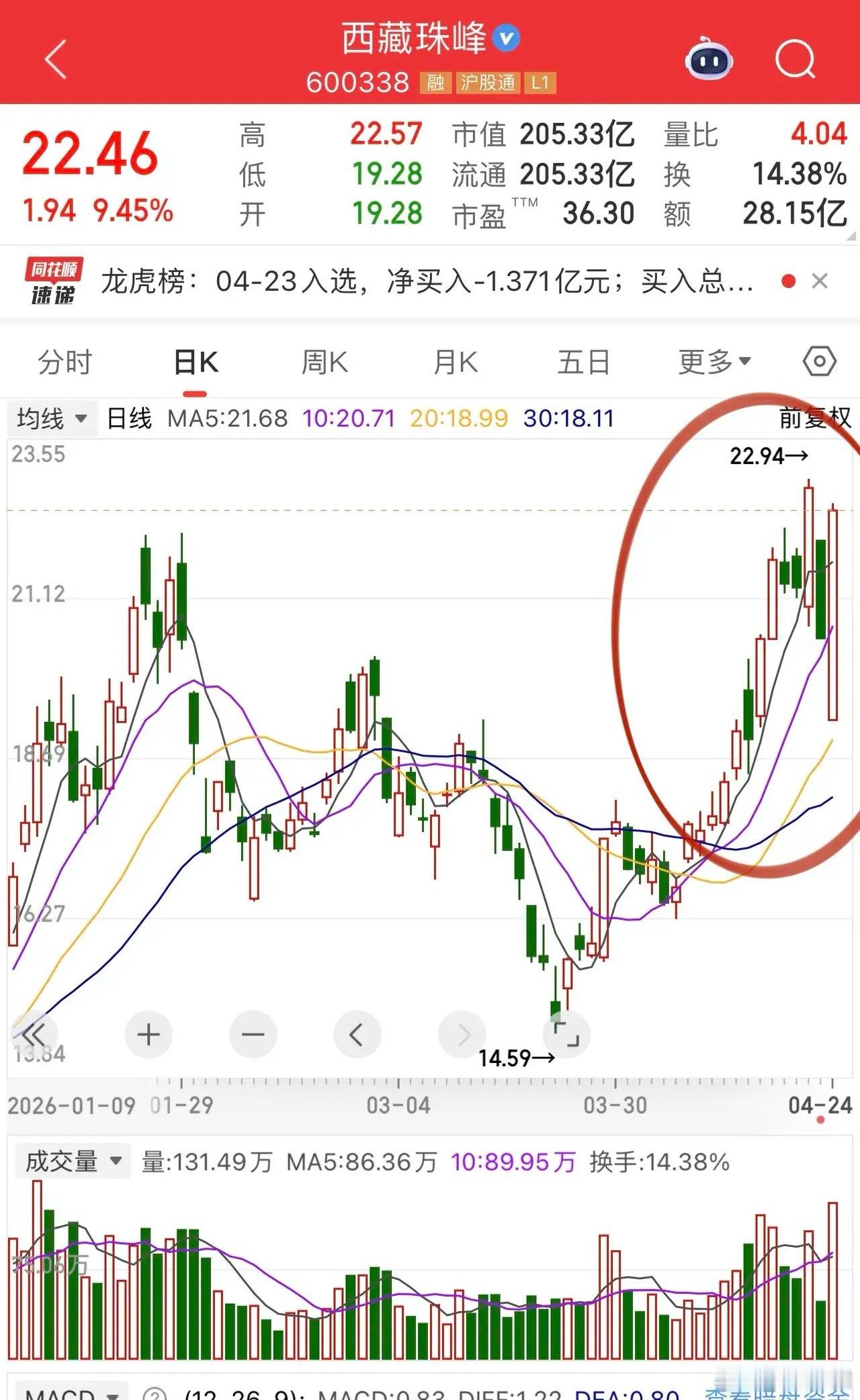 CPU、电池、模拟芯片、医疗服务领涨！CPU是龙芯中科、华虹公司主导，模拟芯片是