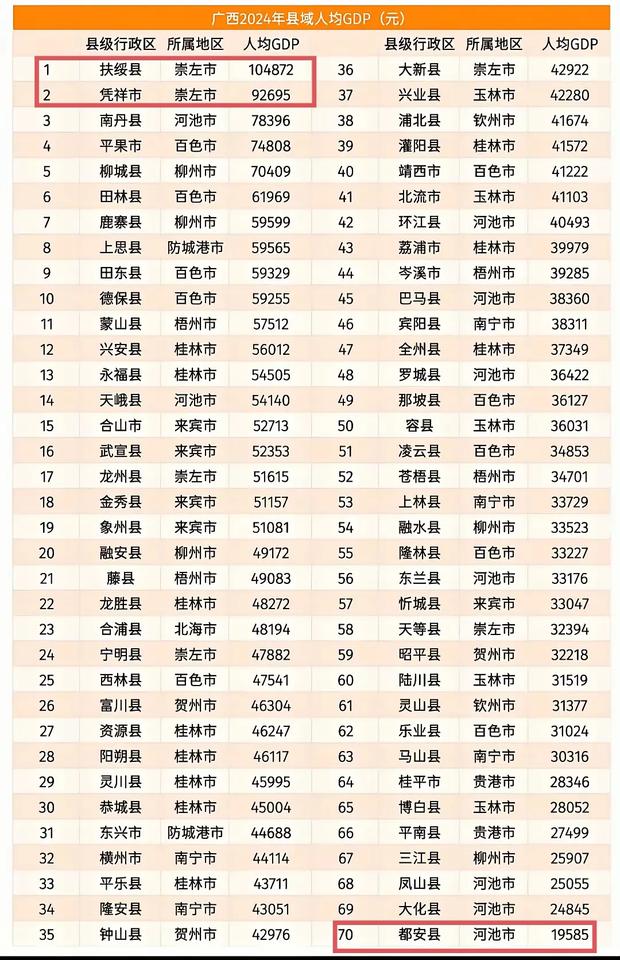 广西70个县级城市人均GDP排名，最高的扶绥县已超十万元，最低的都安县不到两万元