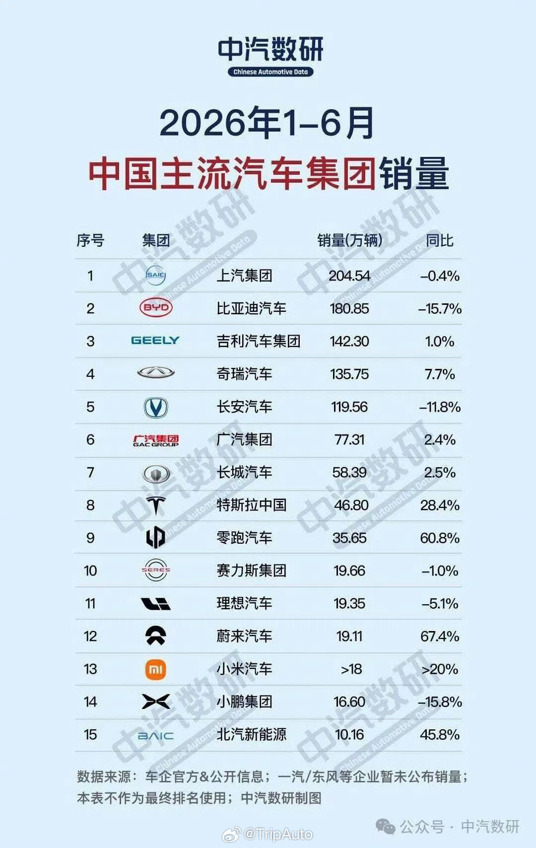 2026年上半年车企销量出炉，上汽集团反超比亚迪拿下半程销量第一。其实这个结果不