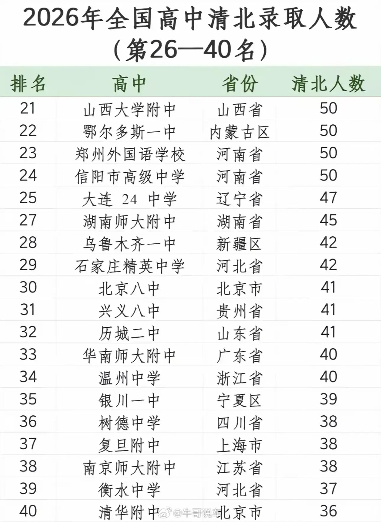 清北录取人数top60强[并不简单]​​​