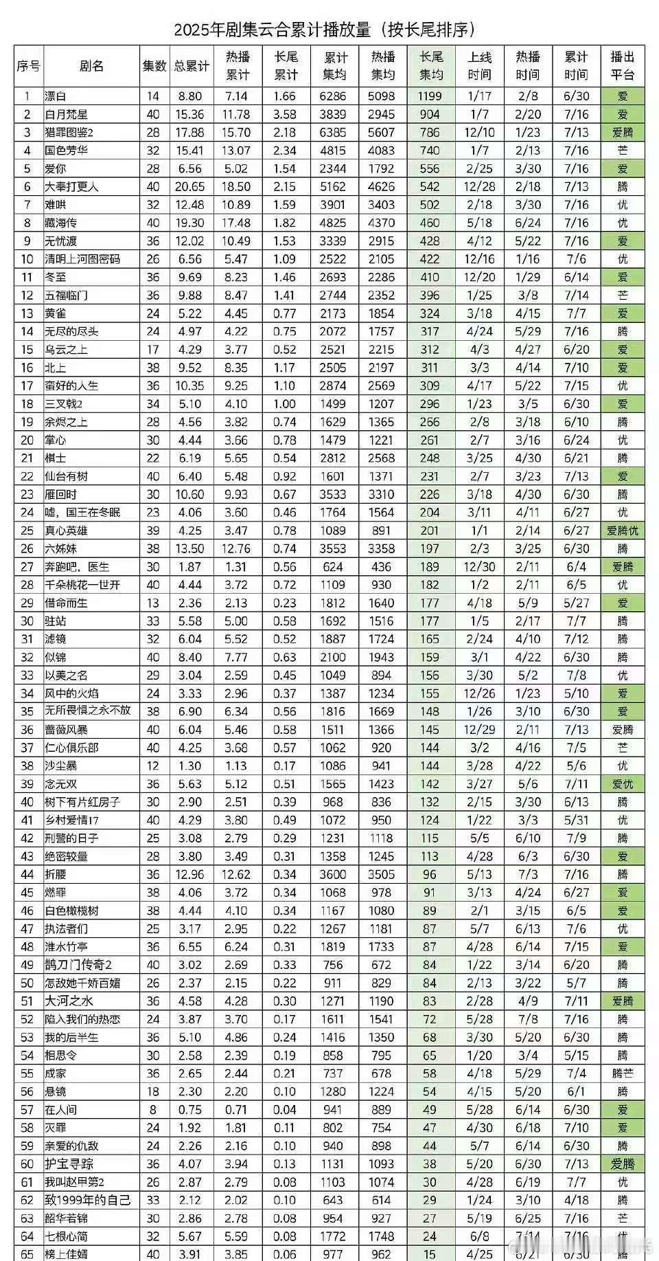 2025剧集云合累计播放量（按长尾排序）top10：漂白白月梵星猎罪图鉴2