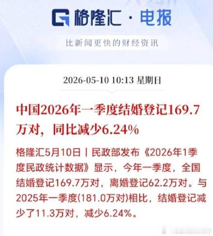 中国2026年一季度结婚登记169.7万对，同比减少6.24%。韩国2025年