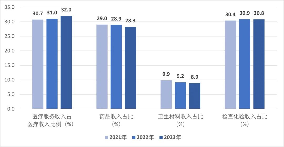 平均住院日8.9天! 卫健委发布二级公立医院绩效监测结果