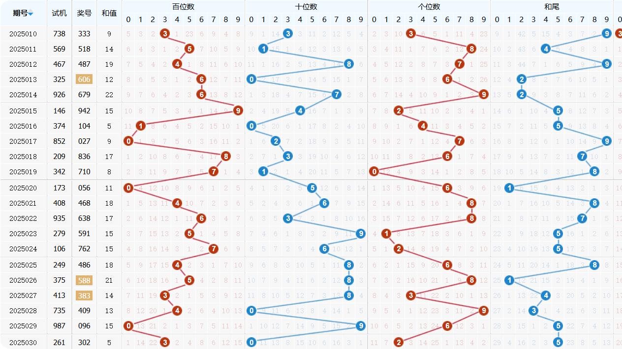 福彩3D第2025031期-综合分析