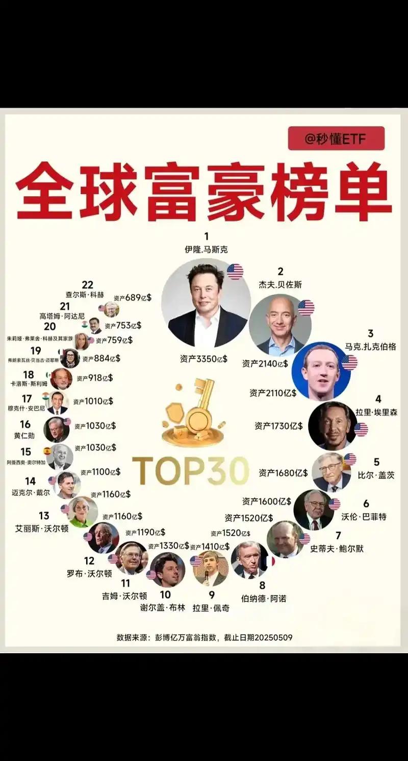 那天和几个朋友闲聊，一个人说，人生不过三万天，马斯克居然有七万亿。大家一听都不讲
