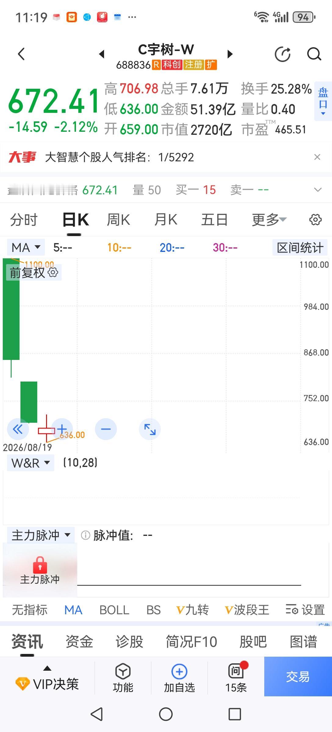 从历史上看新股发行价和上市价疯狂之时，往往就是行情的顶部。宇树158.8的发行价