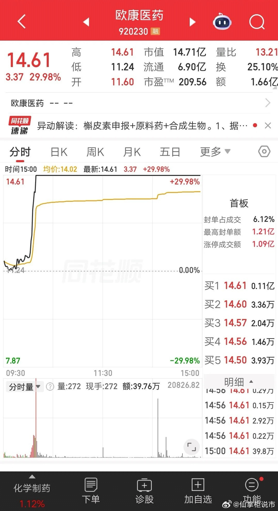 大A今天最牛的票诞生了，涨幅榜第一位，一天三十个点，相当于三连板了，简直屌爆了。