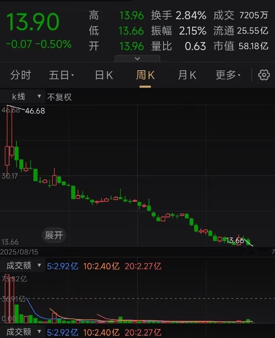 这只票，发行价6块5毛6，上市当天一口气冲到34块，涨了418%。第二天更狠，直