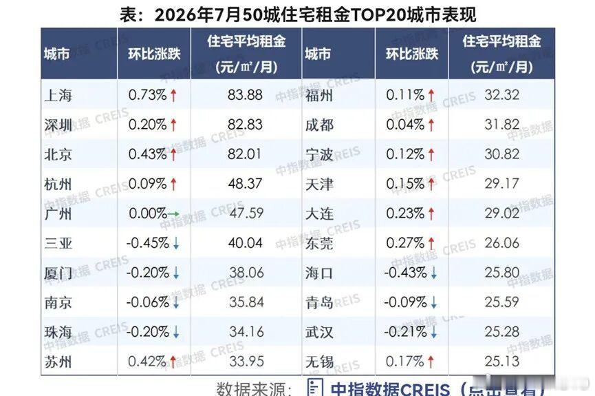 根据中指研究院的数据，今年3月以来，北京、上海、深圳的住宅租金已经连续5个月环比
