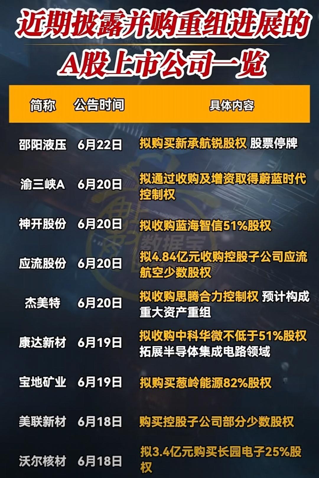 A股近期披露并购重组进展的个股情况​​​