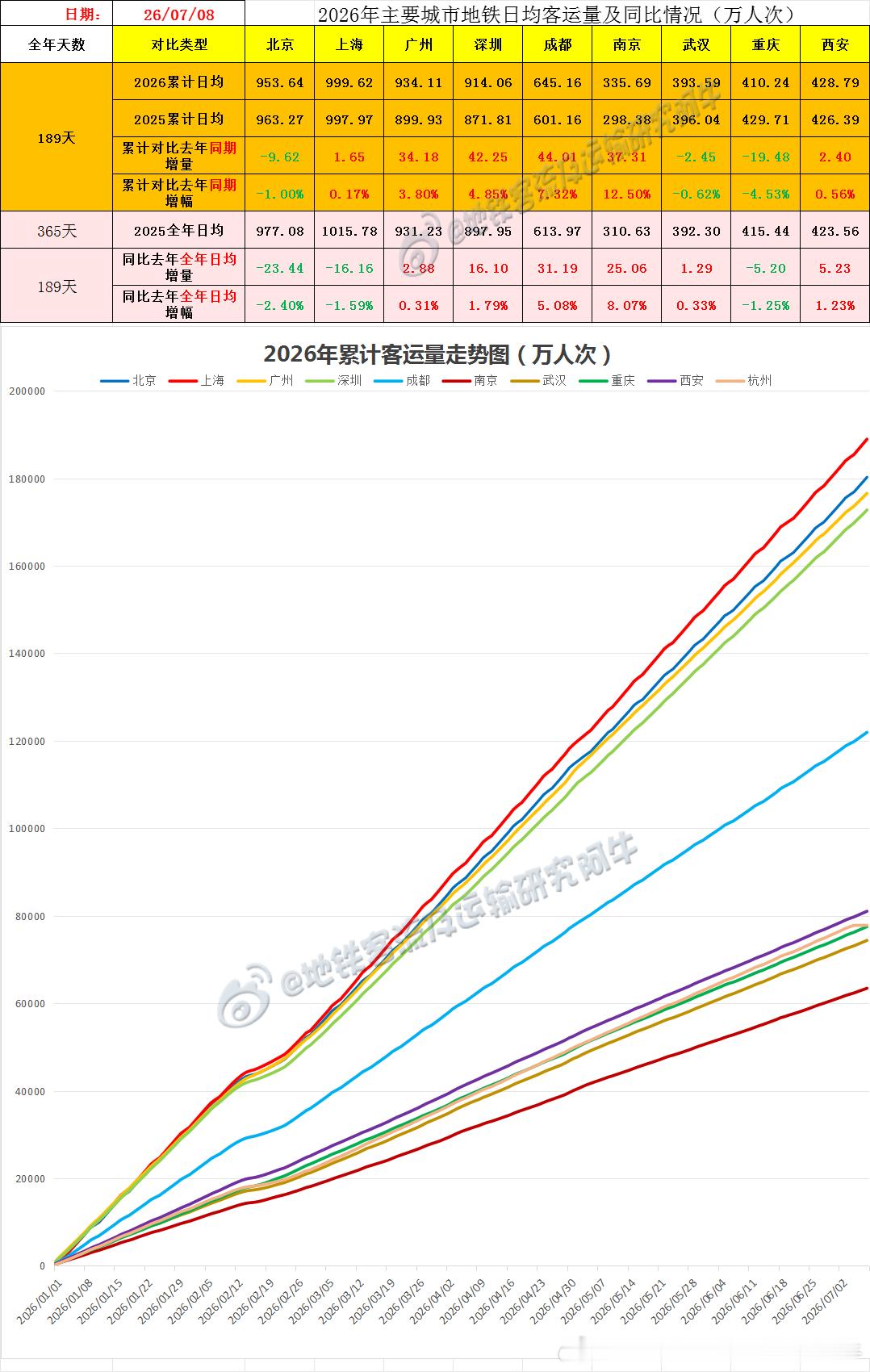 【中国城市地铁客流排行榜2026-07-08（周三，农历五月廿四，中国地铁客流