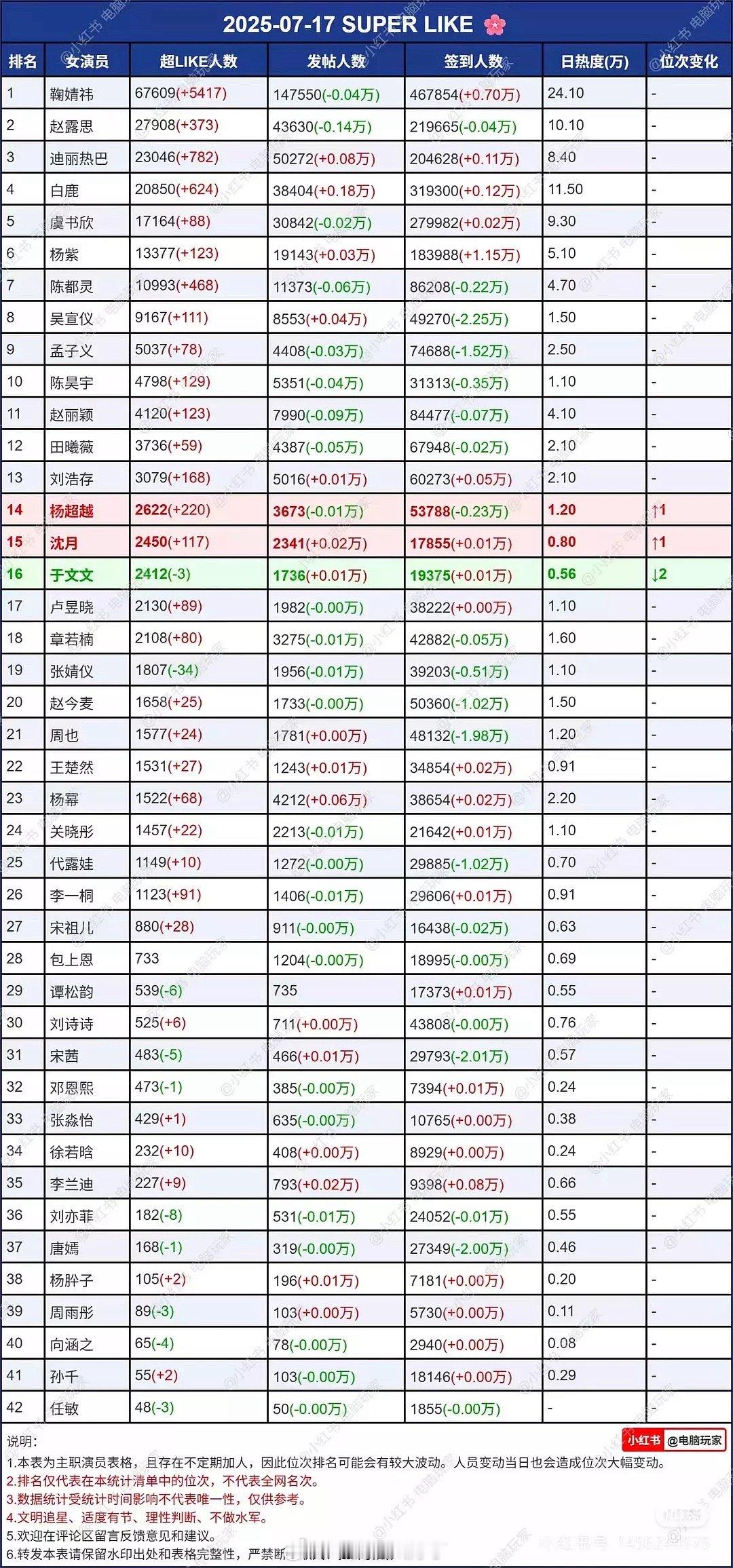 内娱🌹🥜超话数据汇总🈶，来看下符合体感吗？🌹top3：鞠婧祎赵露思迪