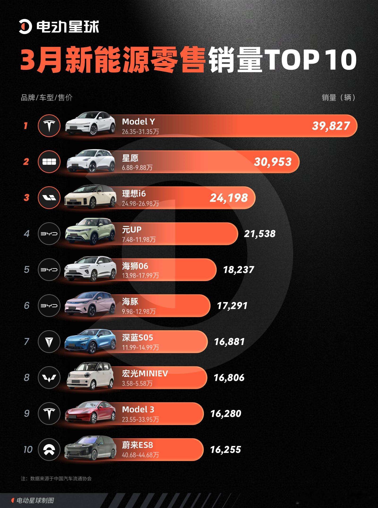 3月ModelY重回第一，小米居然没上榜？特斯拉ModelY以3