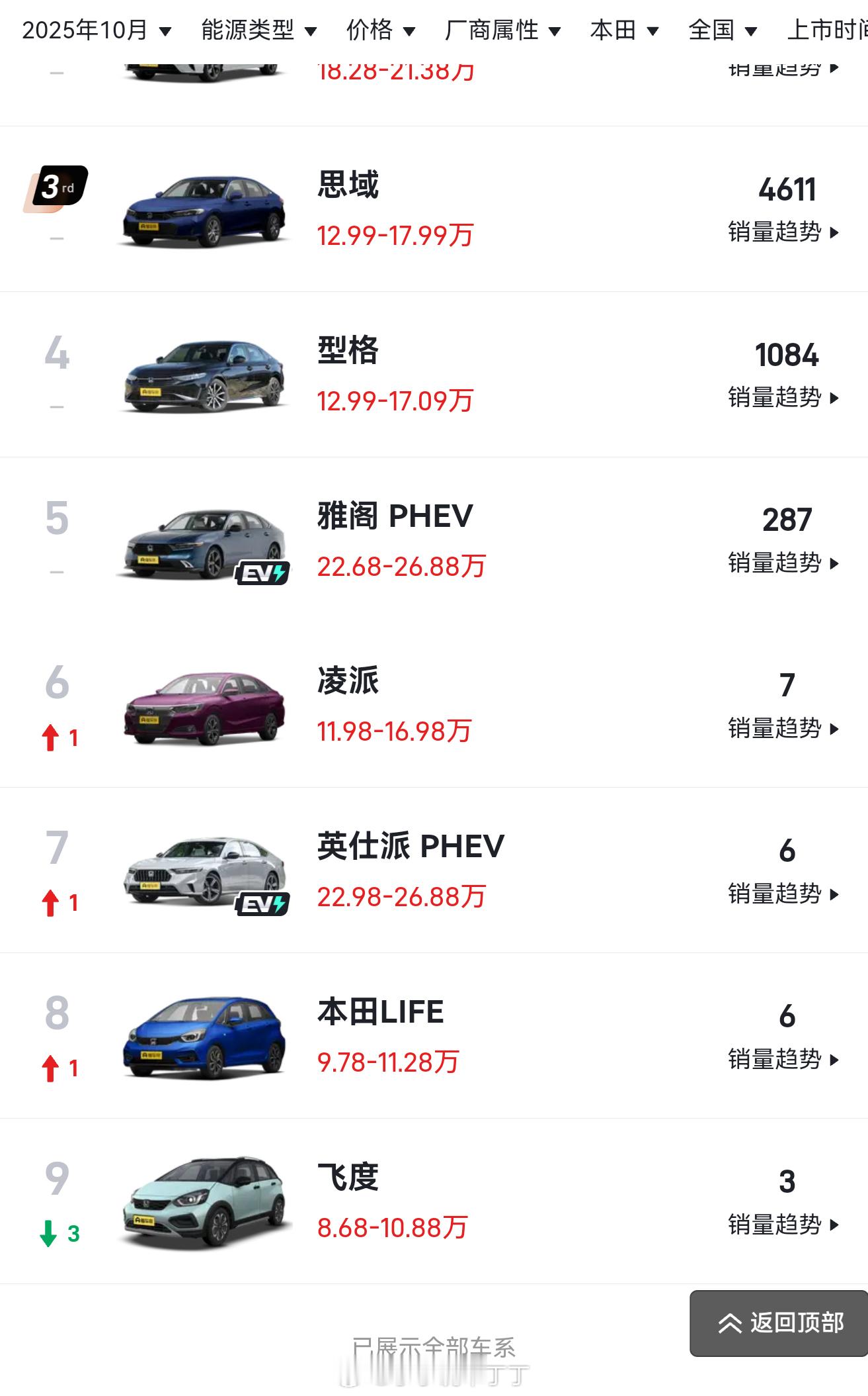 上个月全国还有3个最懂车的人，这个月只有0了