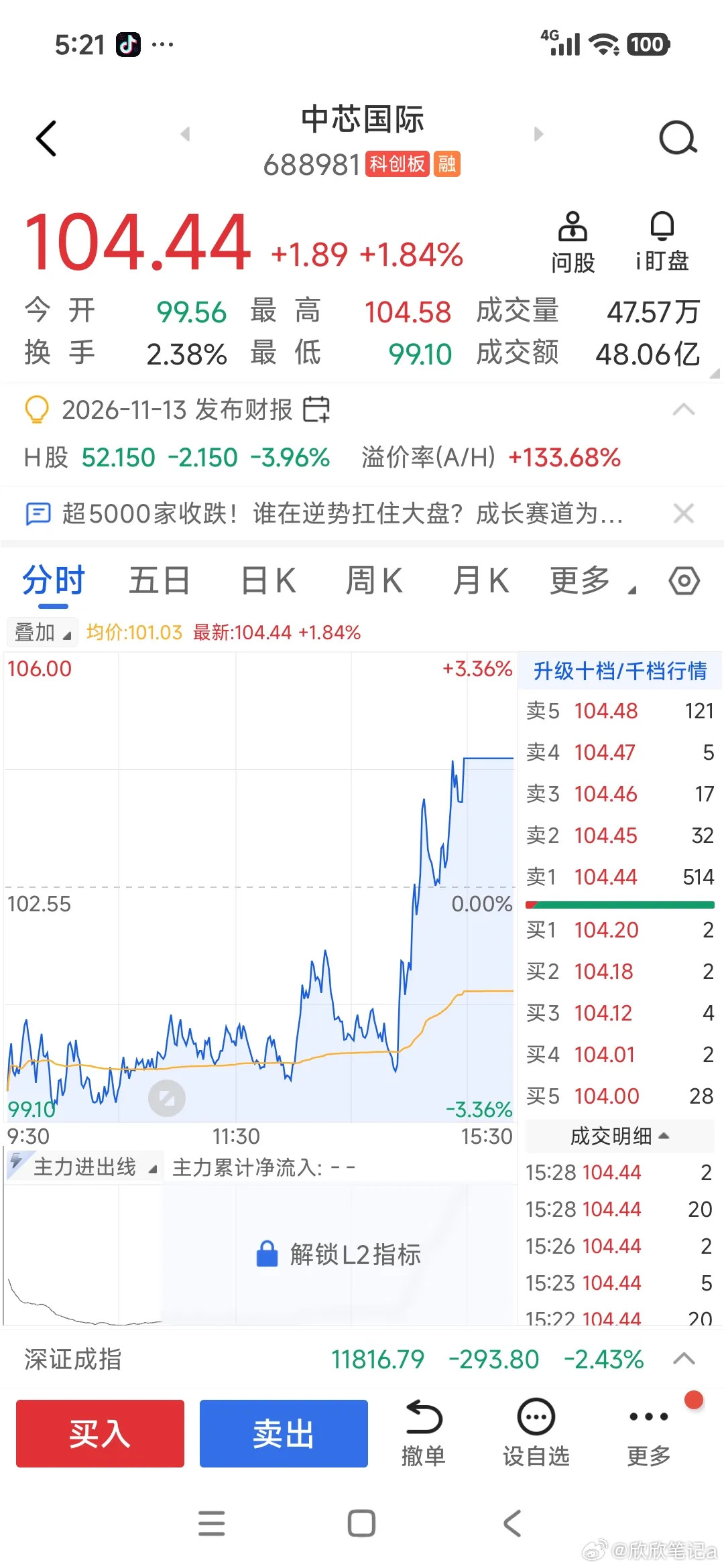 中芯icon尾盘有抢筹的动作，明天半导体板块icon会不会止跌反弹？近期半导体板