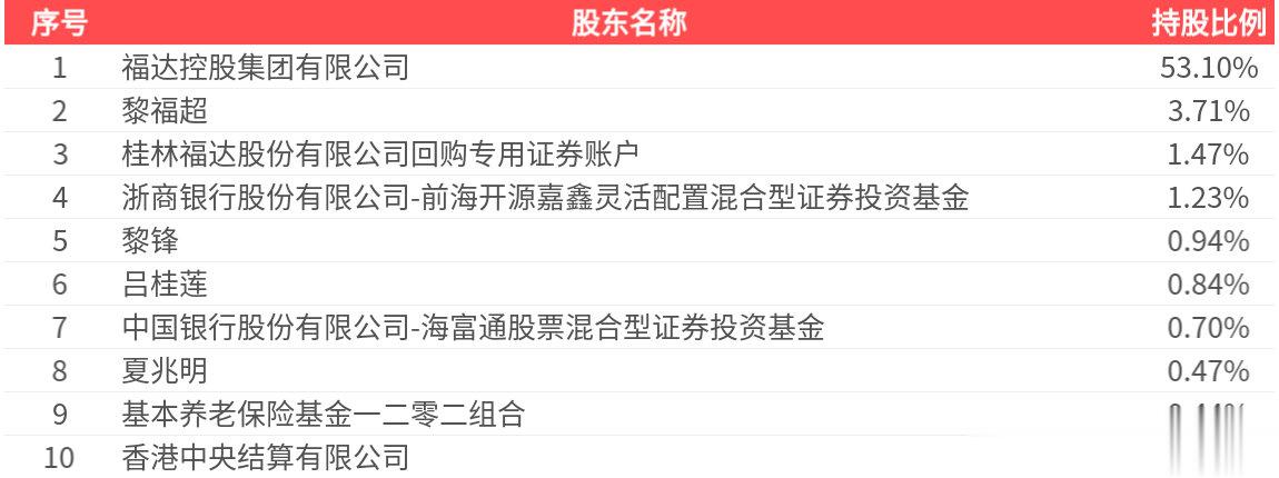 福达股份(603166.SH): 2025年中报净利润为1.46亿元