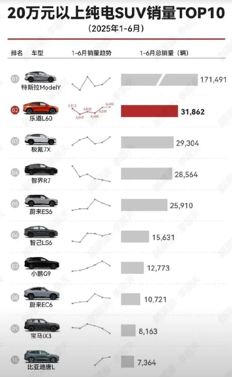 乐道卖的这么好？除了特斯拉，最牛