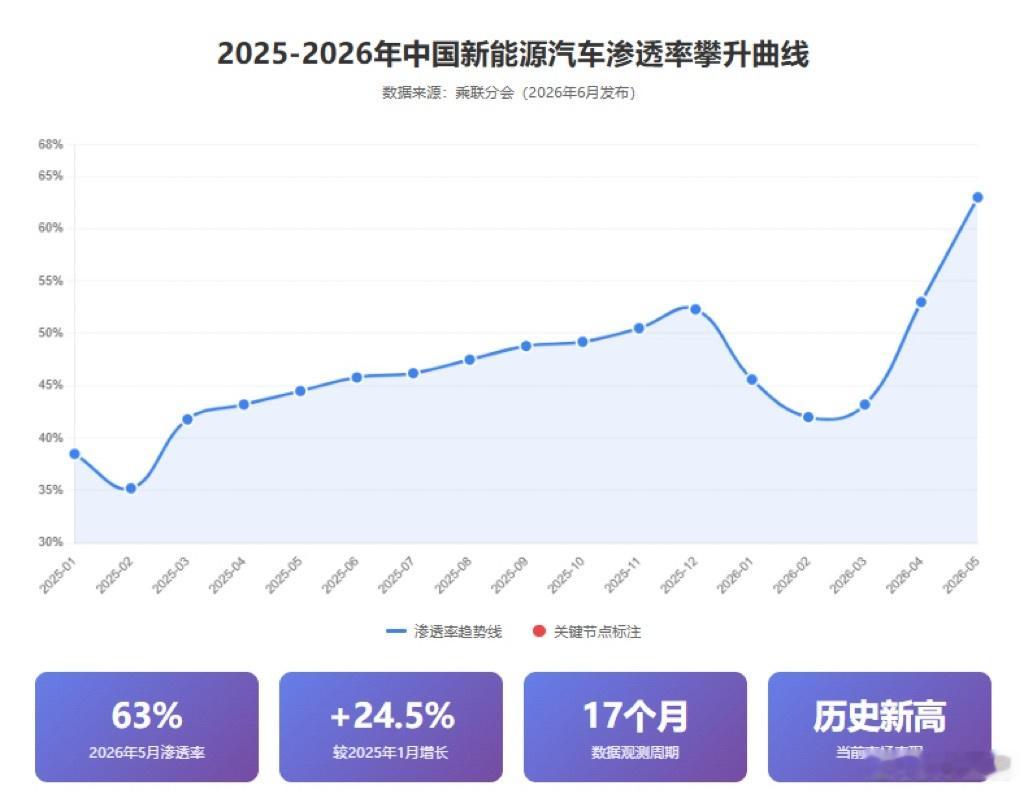 价格战打不动了，技术将重塑车市价值今年以来，车市"价格战"逐步退潮，行业对低价竞