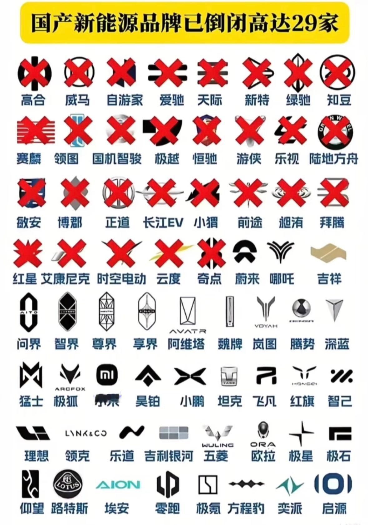 新能源烂尾车困扰几百万车主买车还是得买品牌的，不要买太小众的。销量也要看，卖的好