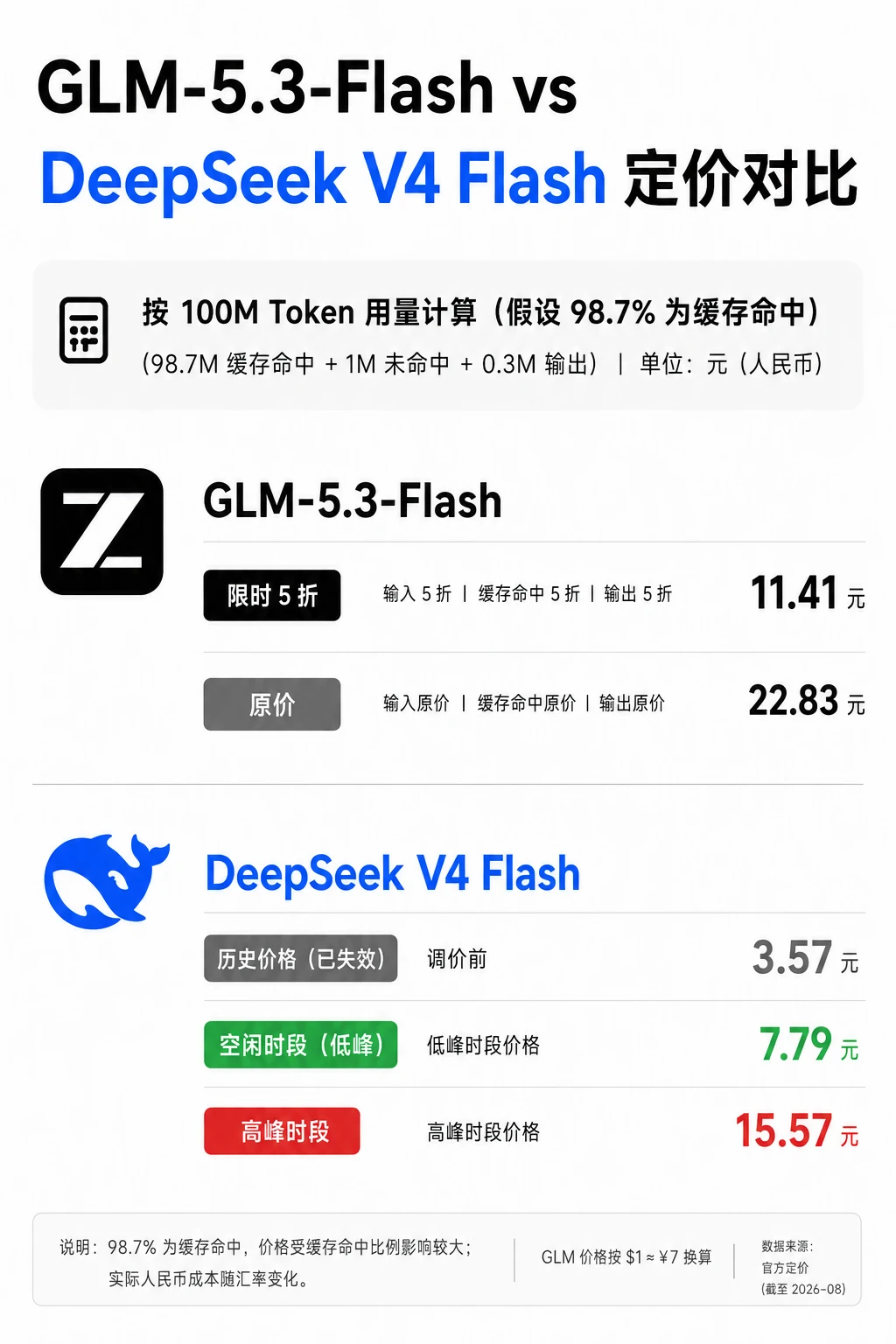 GLM-5.3-Flash和V4Flash价格对比图来了