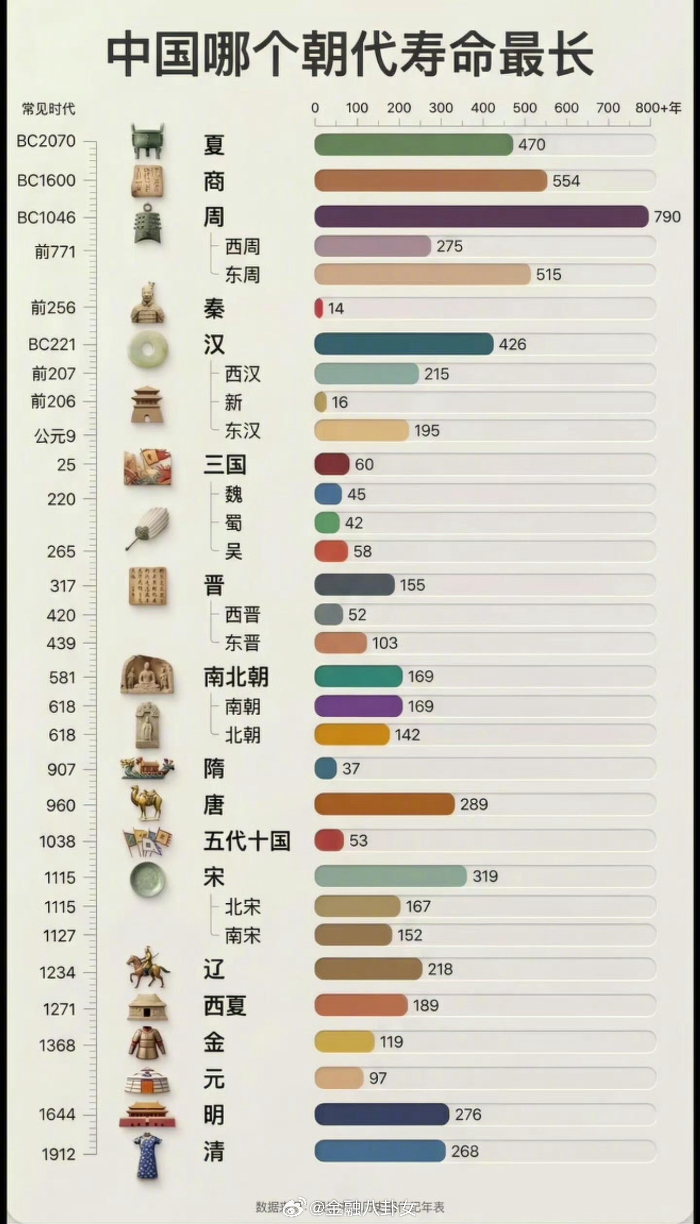 中国哪个朝代寿命最长？