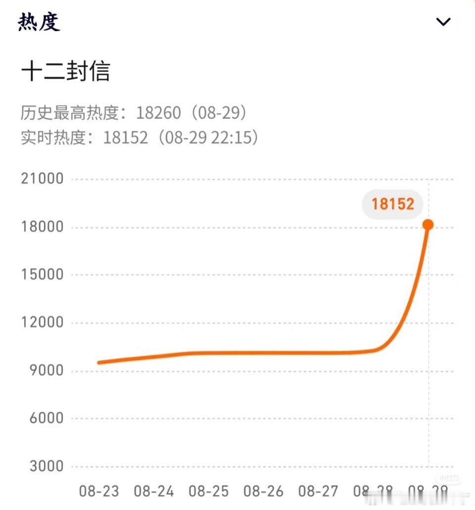 十二封信这热度这题我会，被防爆了，放暑假都去玩了，暑假末很多人开学了，