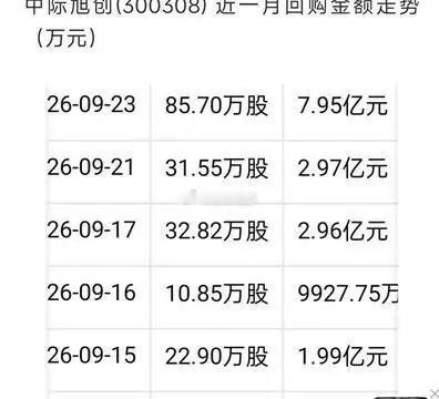 中国中冶用不到3元的股价，砸出最高20亿回购注销，这动作本身比股价更有分量。目前