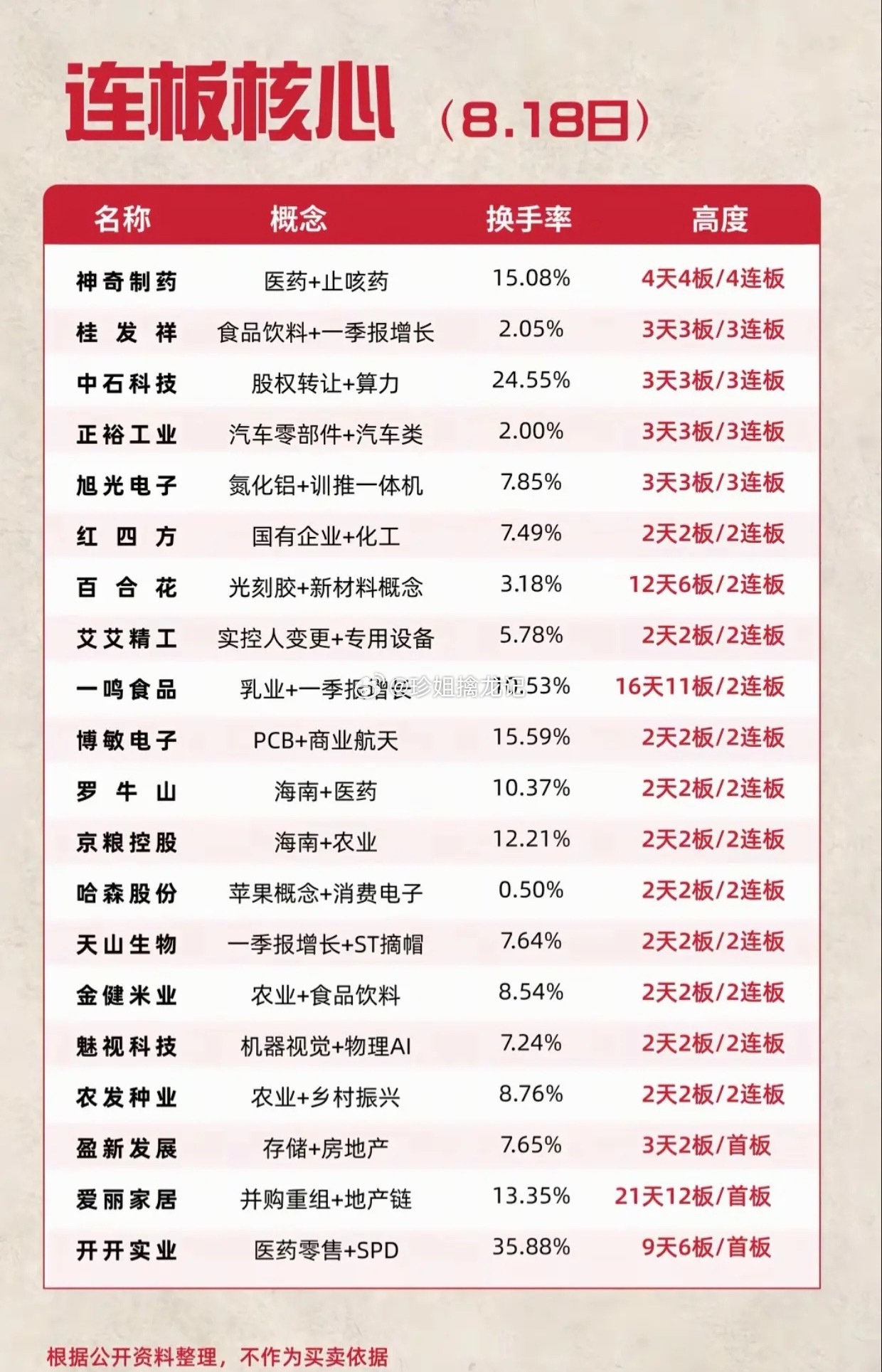 8.18连板梯队一览！