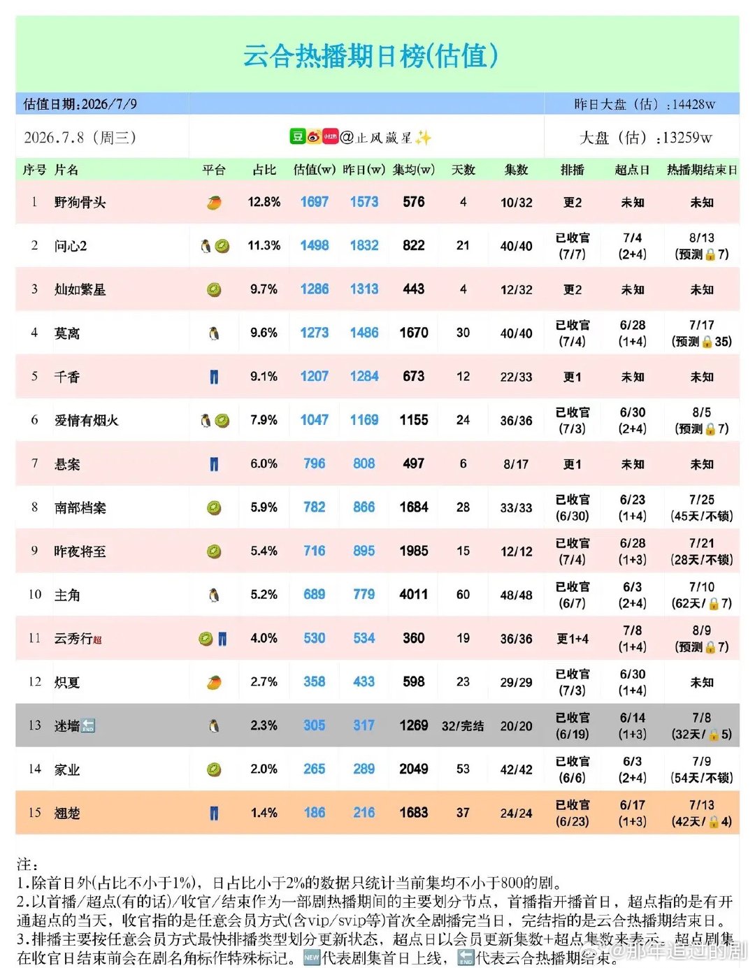7月8日剧集热度榜，新剧集体冲上前排7‑8云合剧集日榜数据，市场格局发生巨大改变