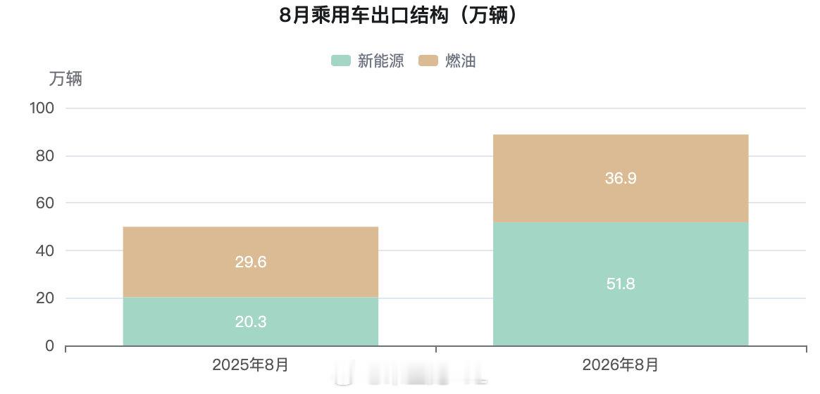 乘联会起那几天的初步统计：8月1-31日，全国乘用车市场零售162.6万辆今天发布的零售还要差个8万