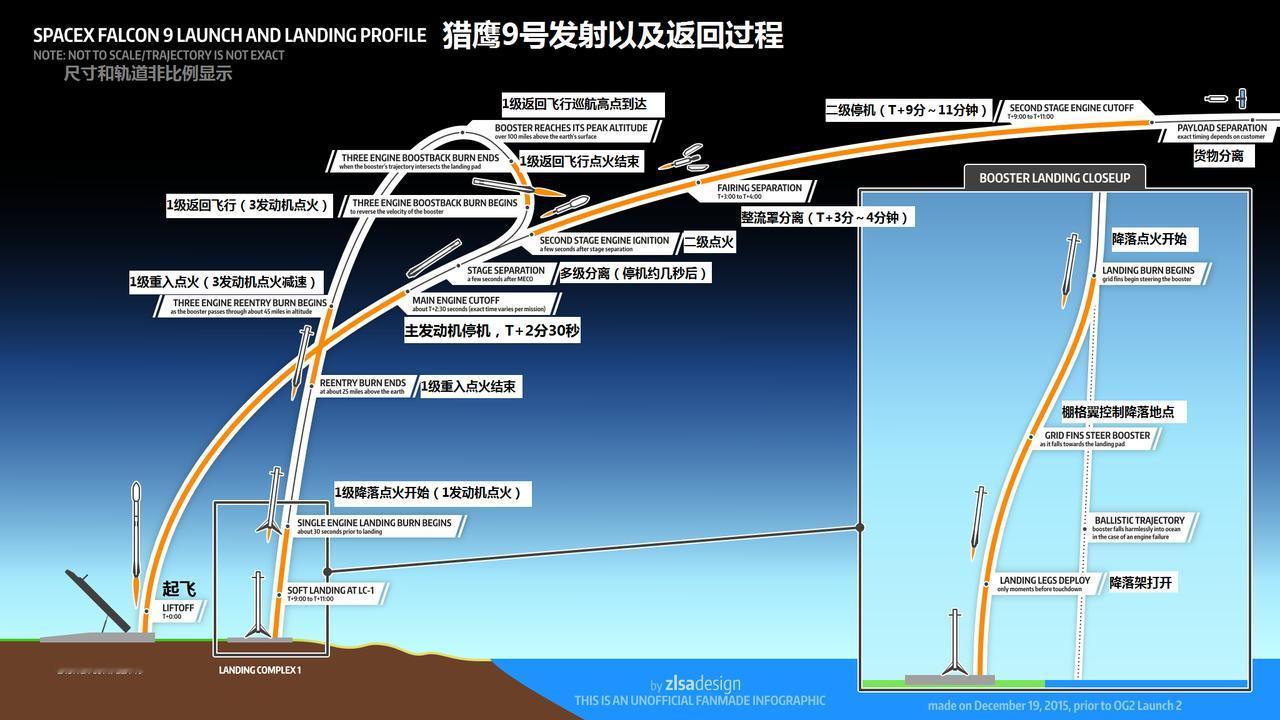 南中国海将进行火箭发射回收试验，海警禁止有关船只进入四个海域。据悉，中国还没有