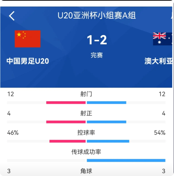 U20国足1：2负于澳大利亚赛后技术统计：射门次数12：12，平手射正次数4