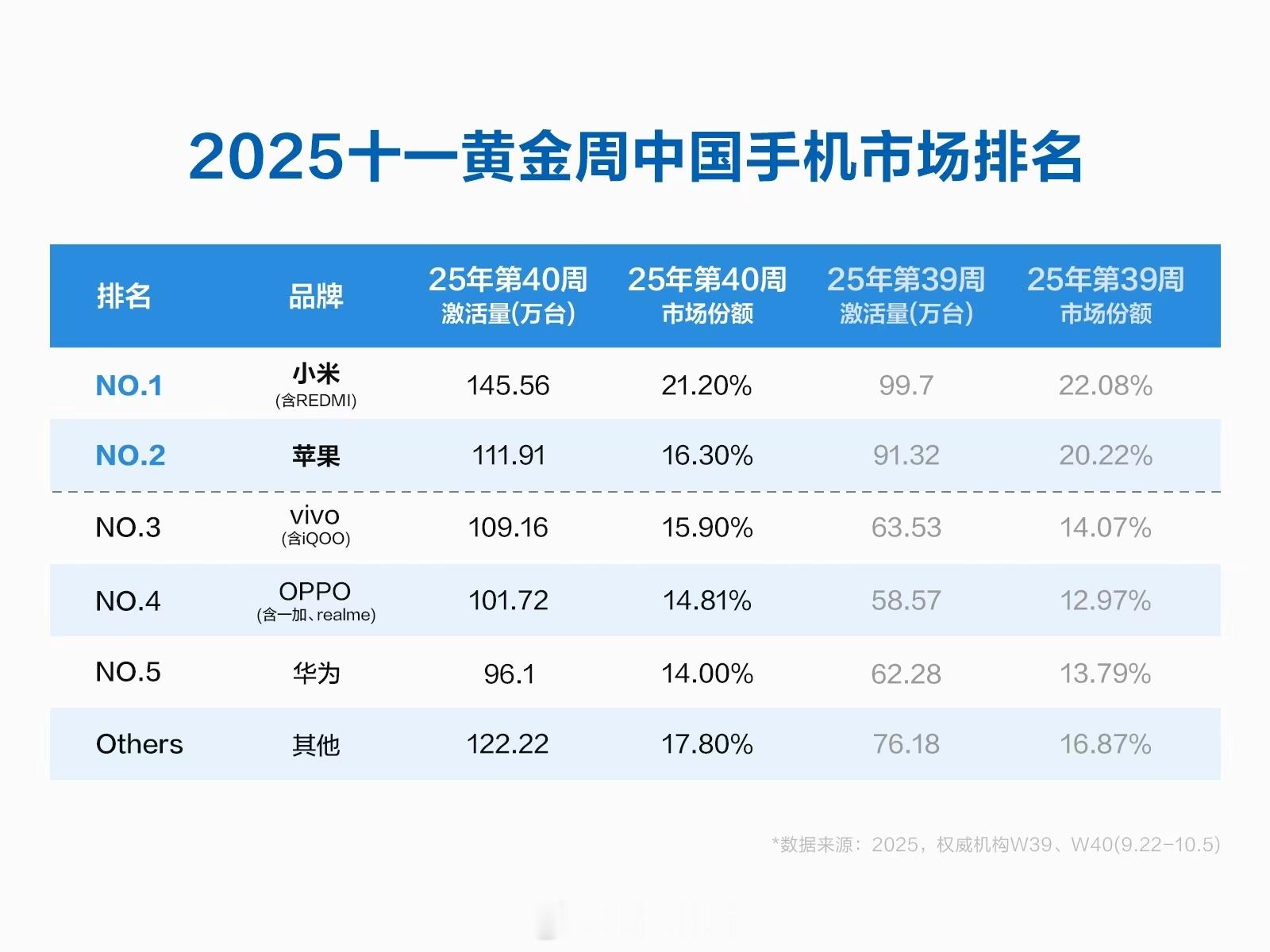 雷军回应小米手机登顶黄金周销量第一恩~~~~~~这数据怎么说呢，和我之