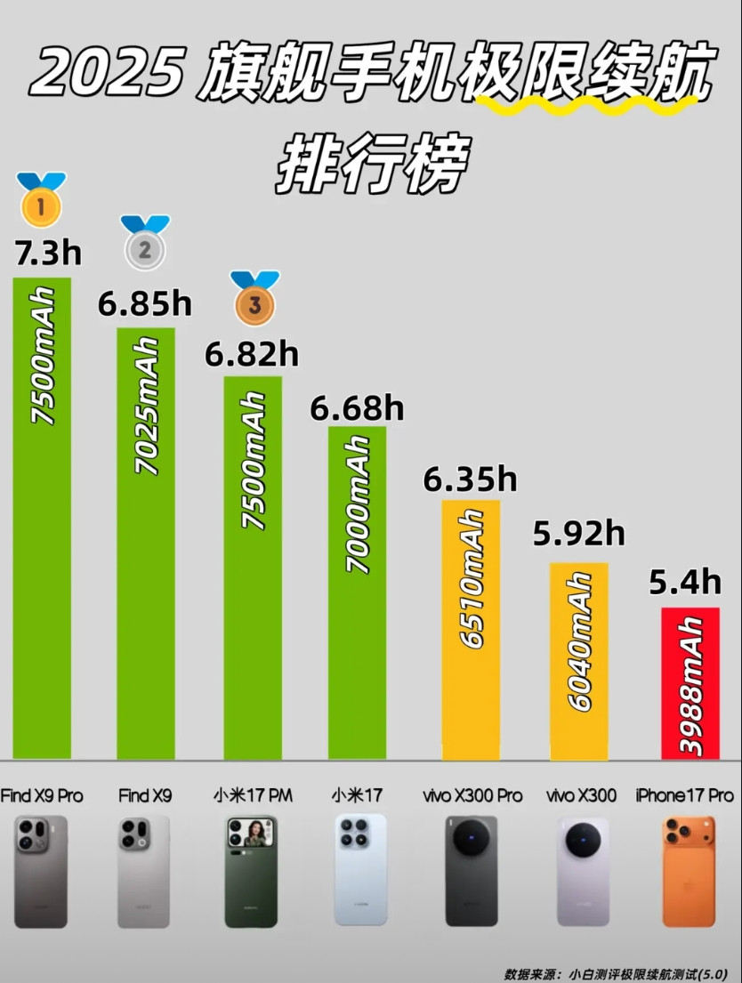 2025年旗舰手机续航大比拼结果出来了，OPPO夺冠，这可太让人惊喜了！知名数码