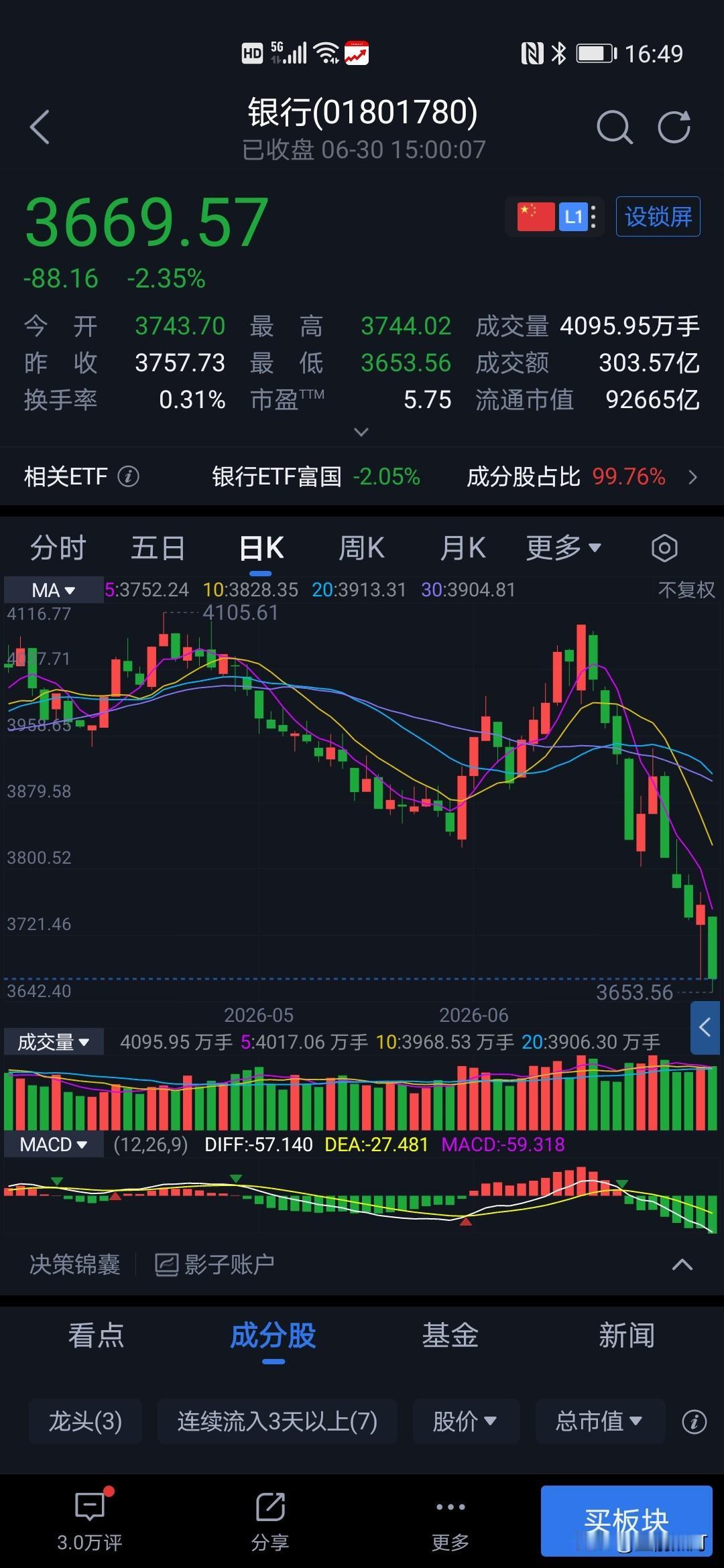 银行板块这样的走势，也只能是某队持续卖出造成的。24年9月之前是机构疯狂卖出，