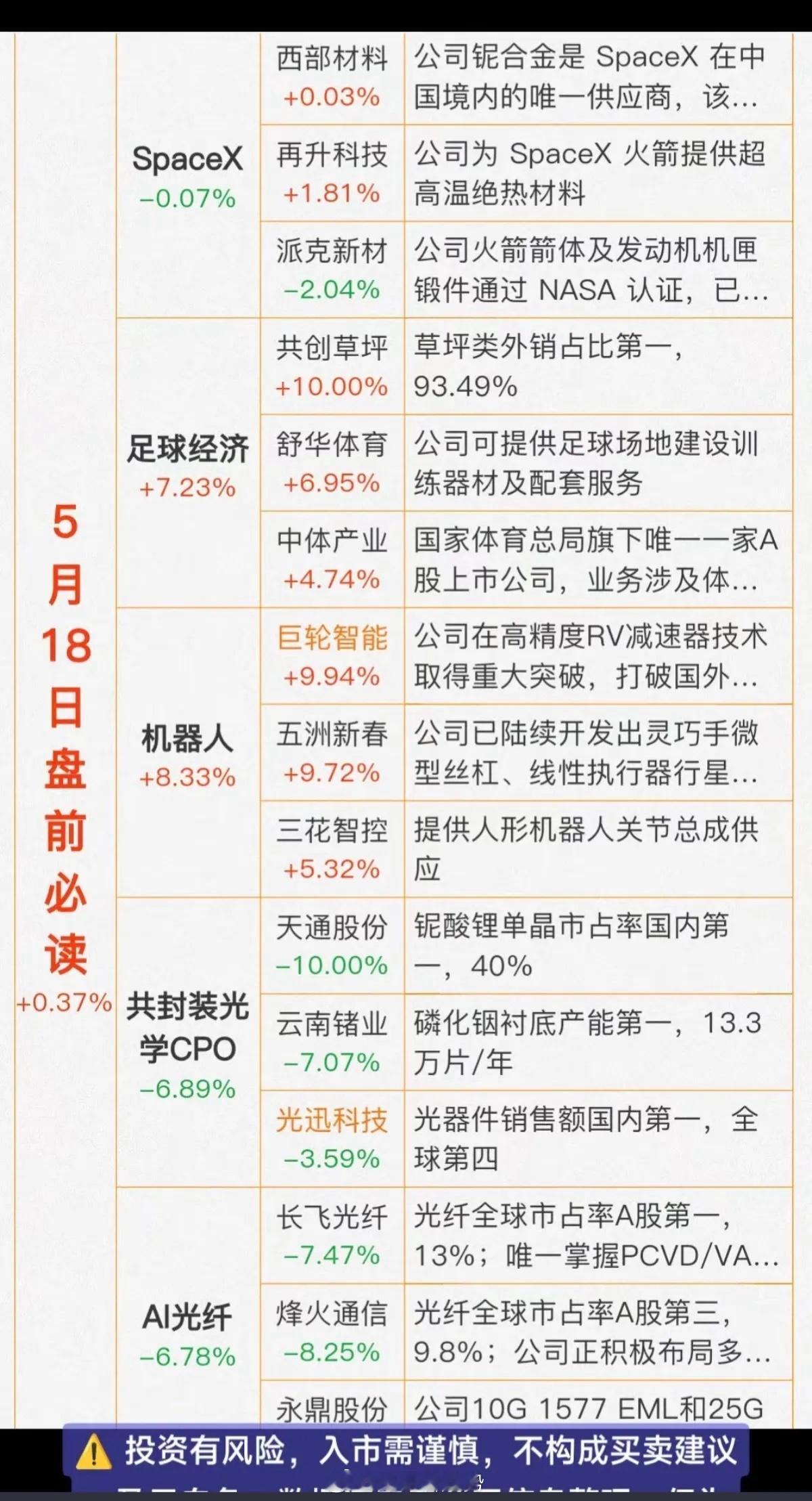 5.18周一财经热点必读！1.SpaceX相关（6.12上市）2.足球经济（