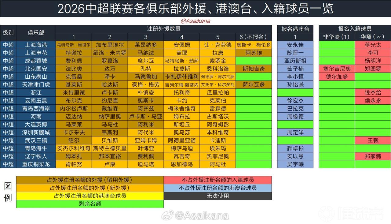 中超16队外援情况出炉！山东泰山队更换最少，北京国安6外援+港澳台+华裔归化+非