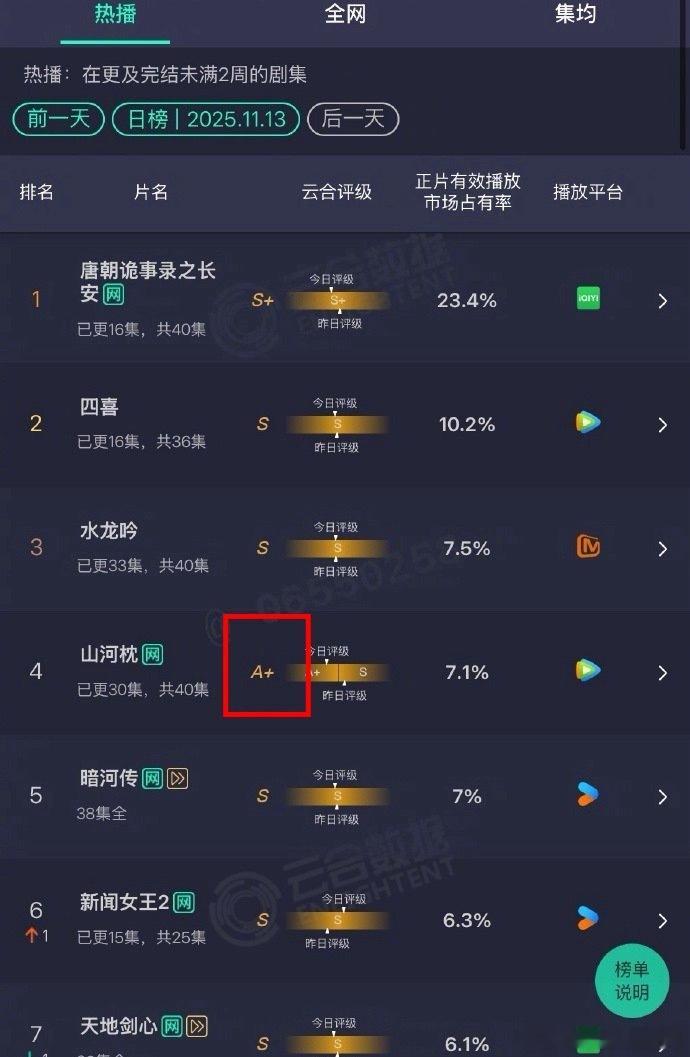 山河枕的评级从S降到A，着实有点让人唏嘘，开播之前热度很高，丁禹兮和宋茜可以说势