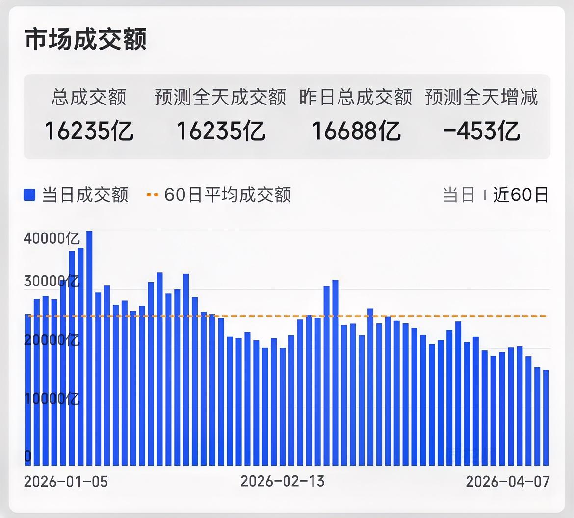 今日A股三大指数震荡收红微涨，交易量1.6万亿创年内新低！整个市场3977家