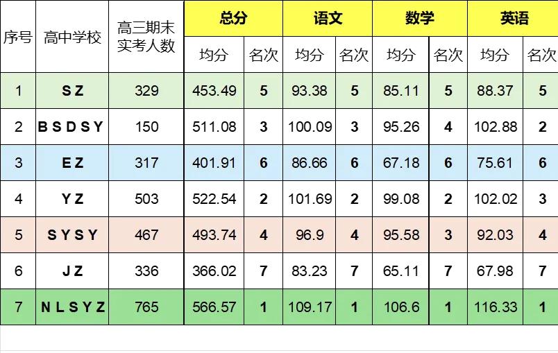 从高三期末考试看北京某区高中学校格局，是本地老牌学校好还是外来牛校分校更好？仁者