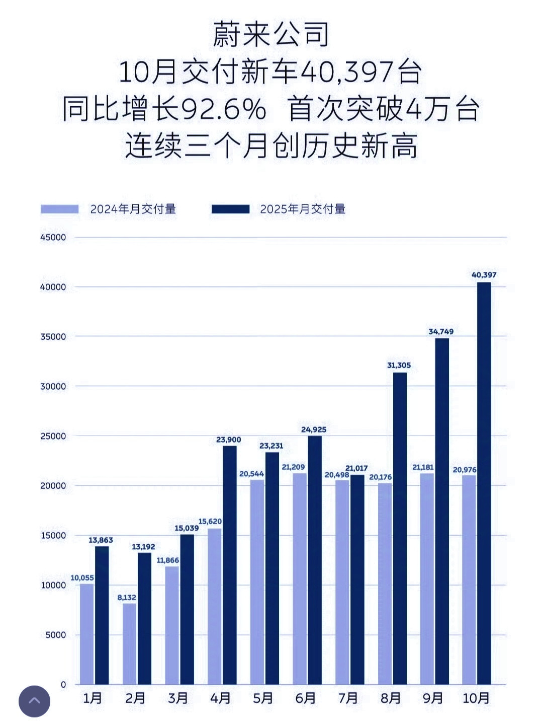10月销量公布，零跑再次彻底失控。