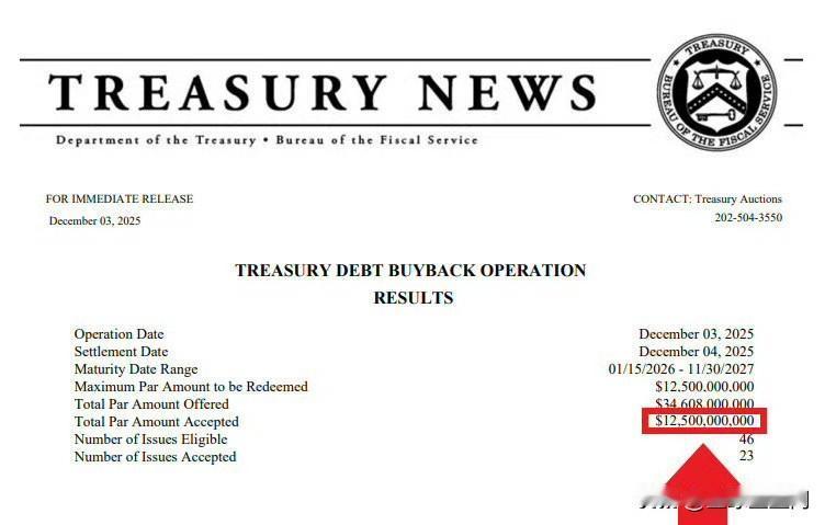 美国财政部刚刚回购了125亿美元国债，为史上最大规模国债回购🤯👀​