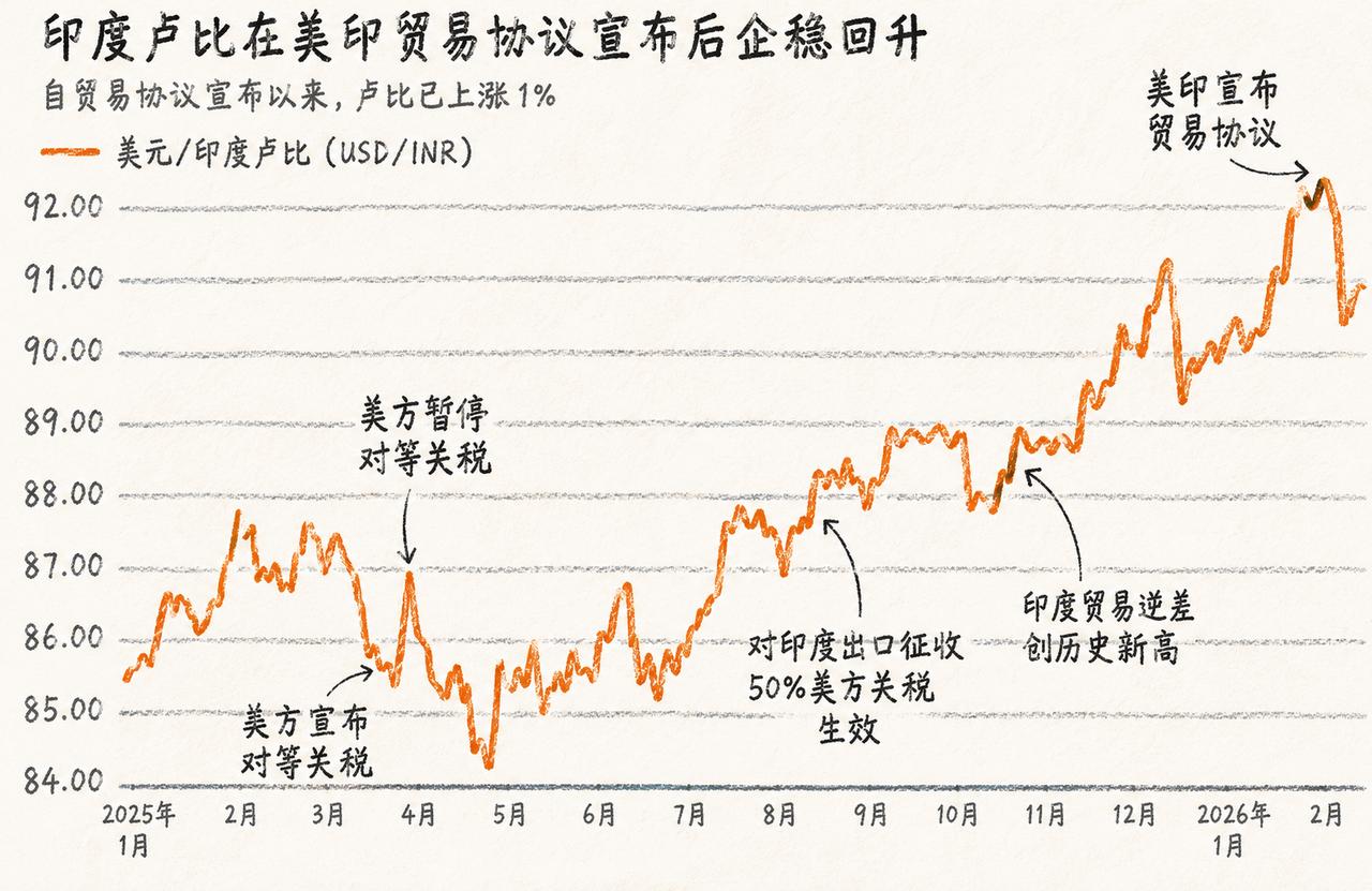 刚刷到一张美元兑印度卢比的汇率走势图，心头着实震了一下。过去十年，西方金融圈