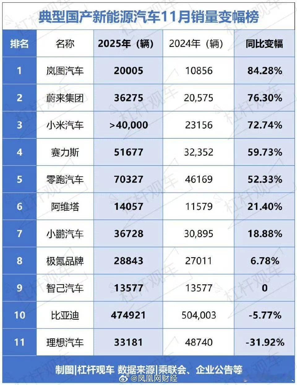 蔚小理销售量又再次互相靠近了。一度大家认为蔚小理中蔚来最困难，理想最从容、因为他