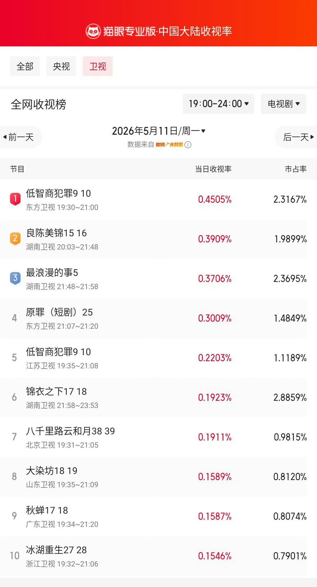 11号猫眼卫视收视率前十榜单锦衣之下、秋蝉均上榜《佳偶天成》超点，陆千乔角色热度