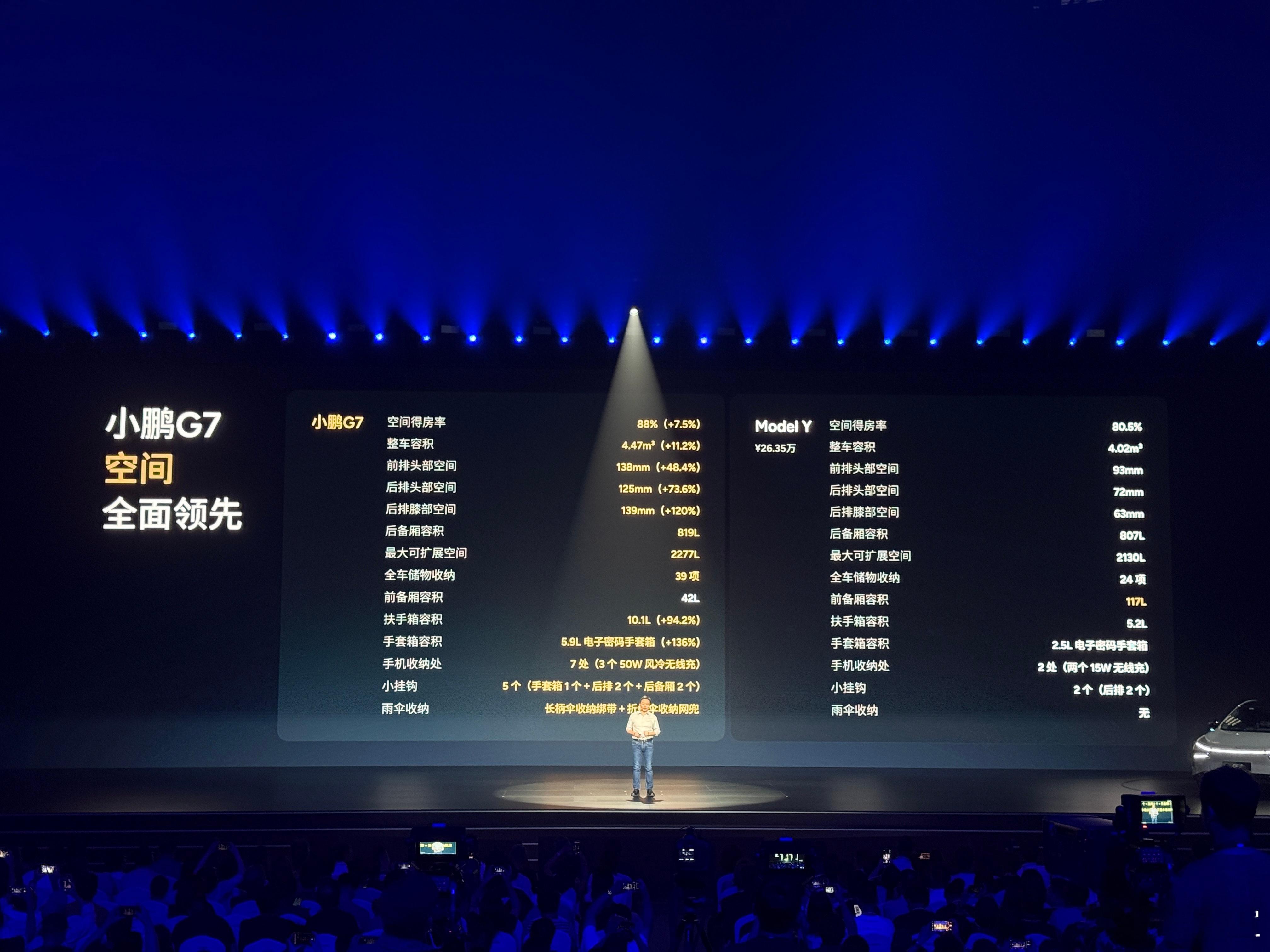 比空间，小鹏G7遥遥领先特斯拉ModelY。[墨镜]一样的钱，买空间更大、乘坐更