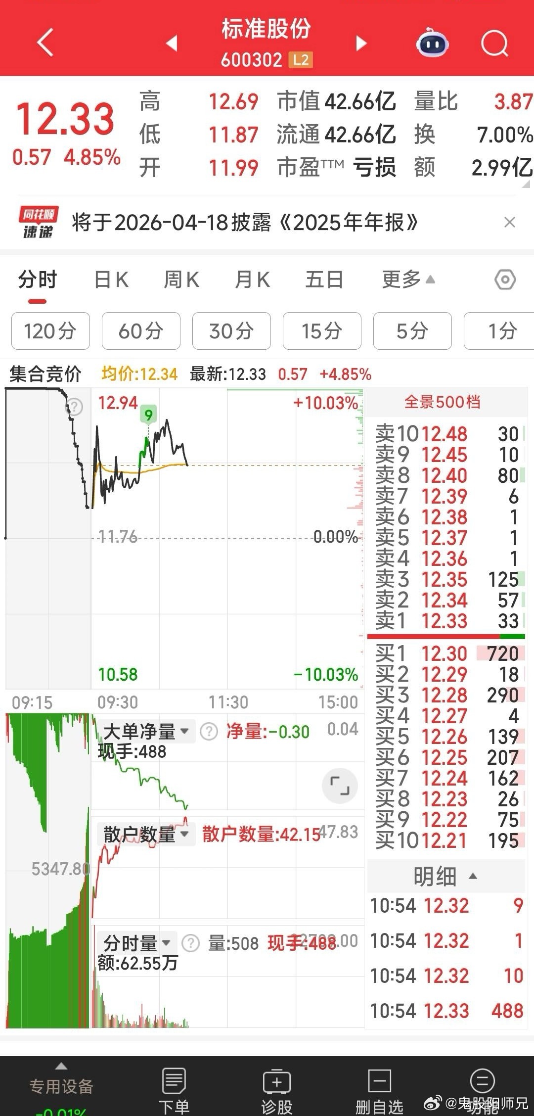 标准股份，碰12.3元后又将向上冲锋了。主力听个话。