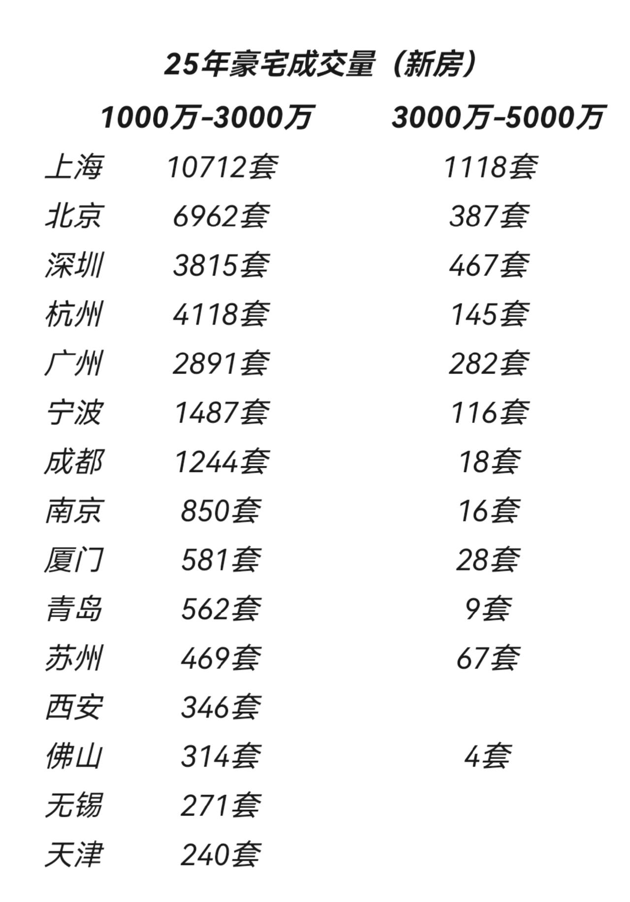 25年豪宅成交量（新房）论豪宅，北京深圳广州深圳加一起都不及上海一家的成交量